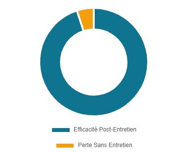 Graphique d'efficacité énergétique après entretien